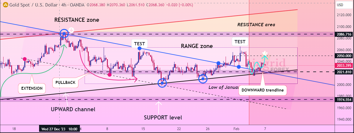 GOLD Weekly Market OUTLOOK